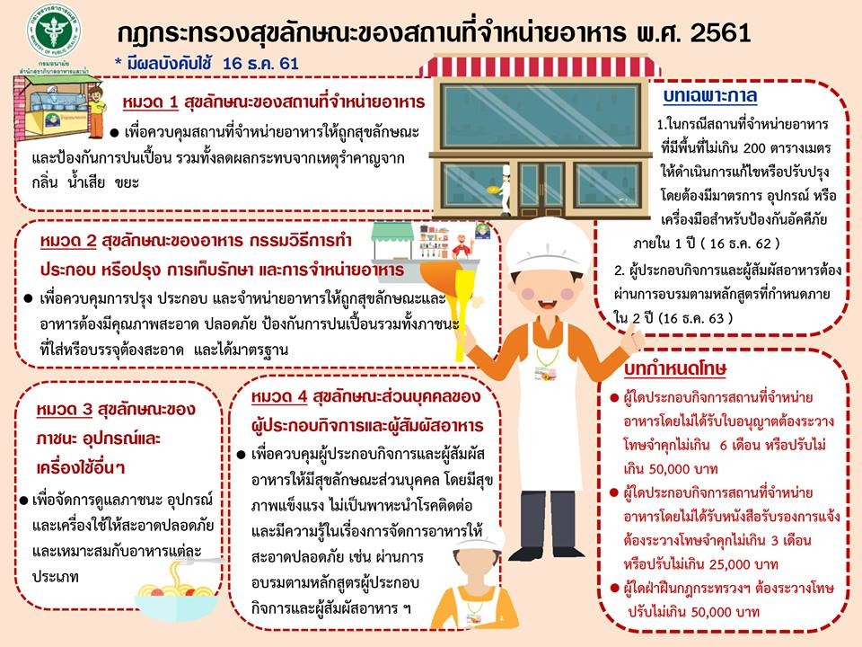 ประชาสัมพันธ์กฎกระทรวงสุขลักษณะของสถานที่จำหน่ายอาหาร พ.ศ.2561